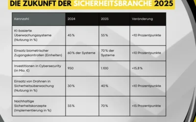Die Zukunft der Sicherheitsbranche 2025 | Technologien