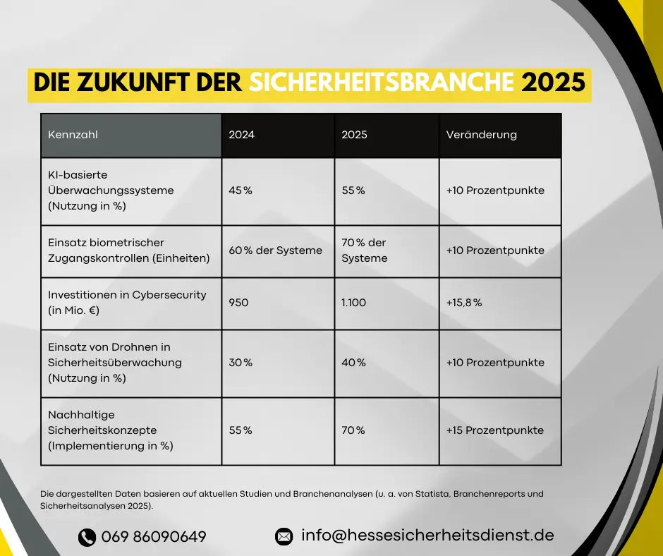 Die Zukunft der Sicherheitsbranche 2025