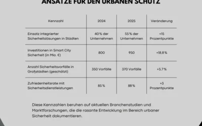 Smart City Sicherheit 2025: Innovative Ansätze