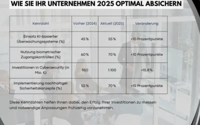 Wie Sie Ihr Unternehmen 2025 optimal absichern