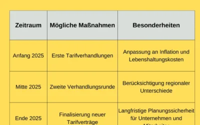 Wann gibt es Lohnerhöhung im Sicherheitsdienst 2025?